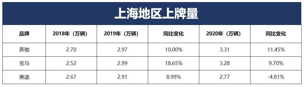 持续不敌奔驰宝马 上海车市预测奥迪未来溃败？