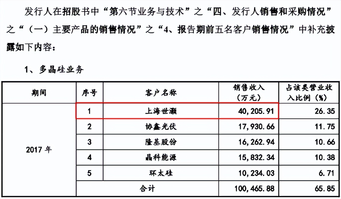 施正荣卷土重来进军A股,亚洲硅业IPO进程扑朔迷离 公司 第4张-壹财信 施正荣卷土重来进军A股,亚洲硅业IPO进程扑朔迷离