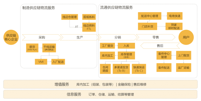「物流图表」汽车行业供应链物流模型