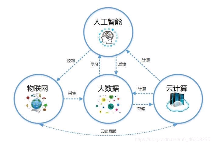 掌握云计算和大数据技能有多难？  第1张