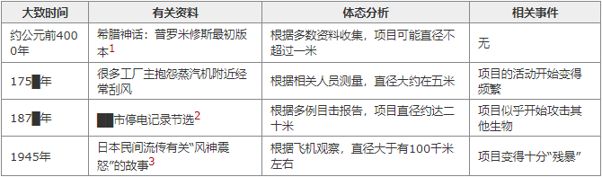 SCP-CN-267 核子飓风