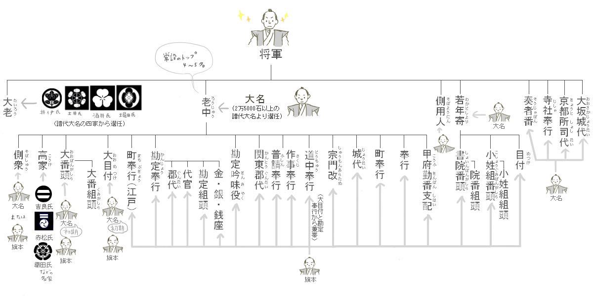 目付和大目付的职务是? - 哔哩哔哩