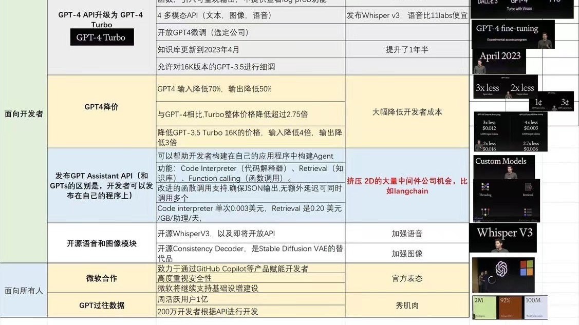 一张图总结OpenAI发布会核心内容 - 哔哩哔哩