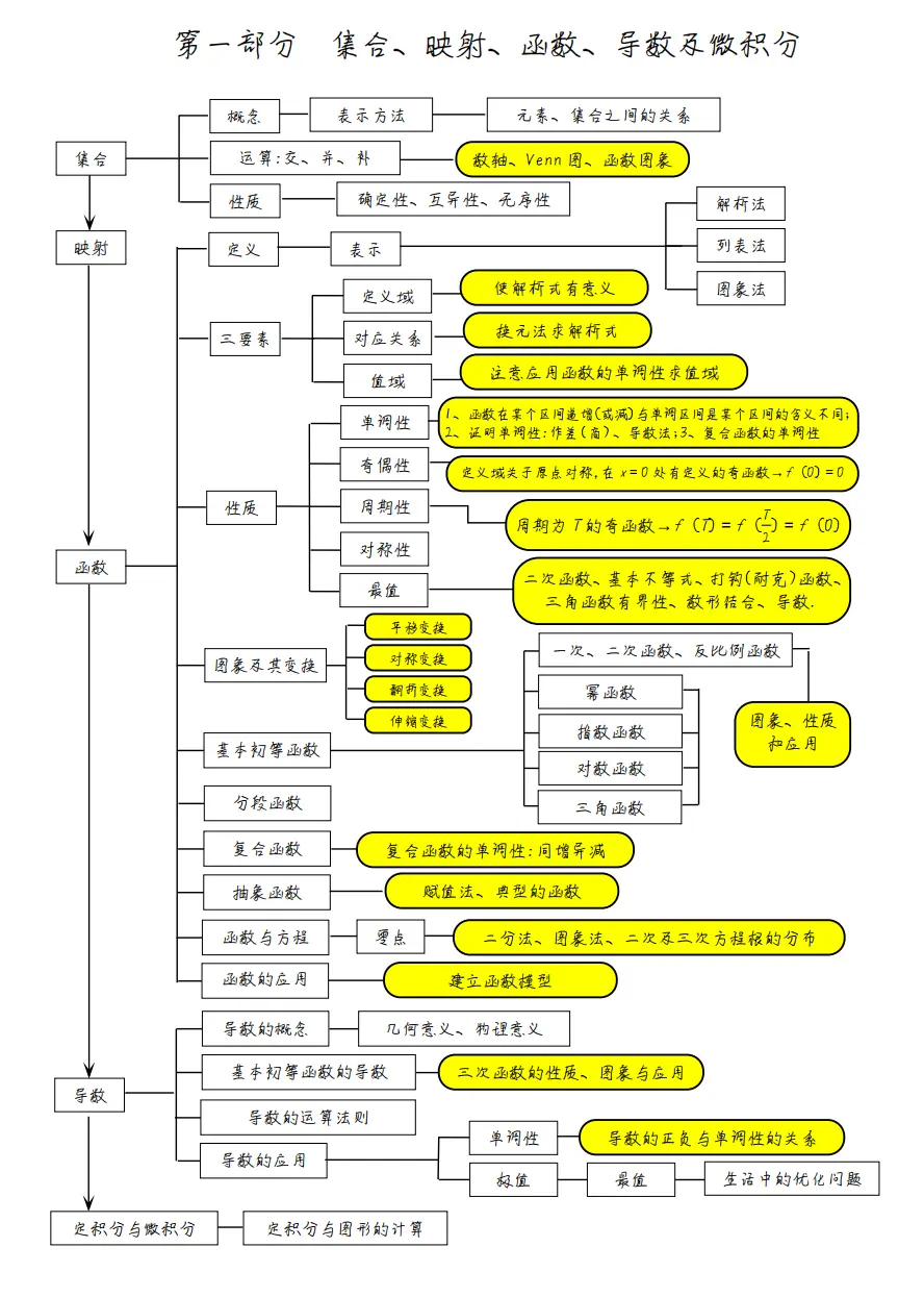 高中数学 知识点框架图 理清数学三年重 难点 哔哩哔哩