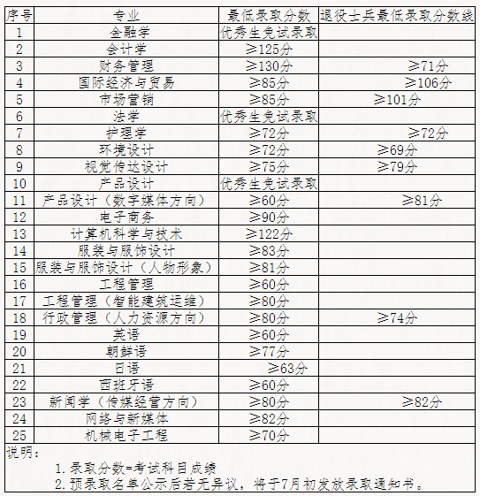 上海电机学院录取分数线_上海政法学院录取分数线_2014上海电机学院录取分数线