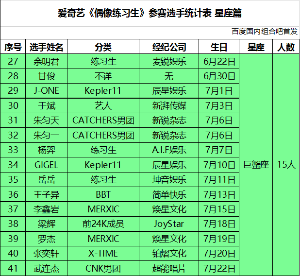 国内组合偶像练习生100位选手星座分布情况完整详细篇