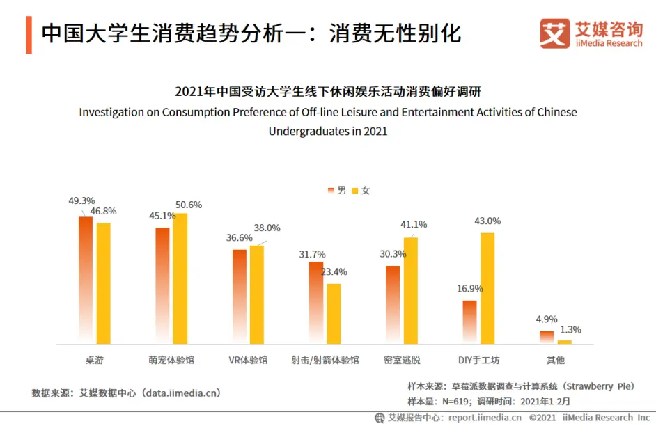 艾媒咨询 2021年中国大学生消费行为调研分析报告 哔哩哔哩