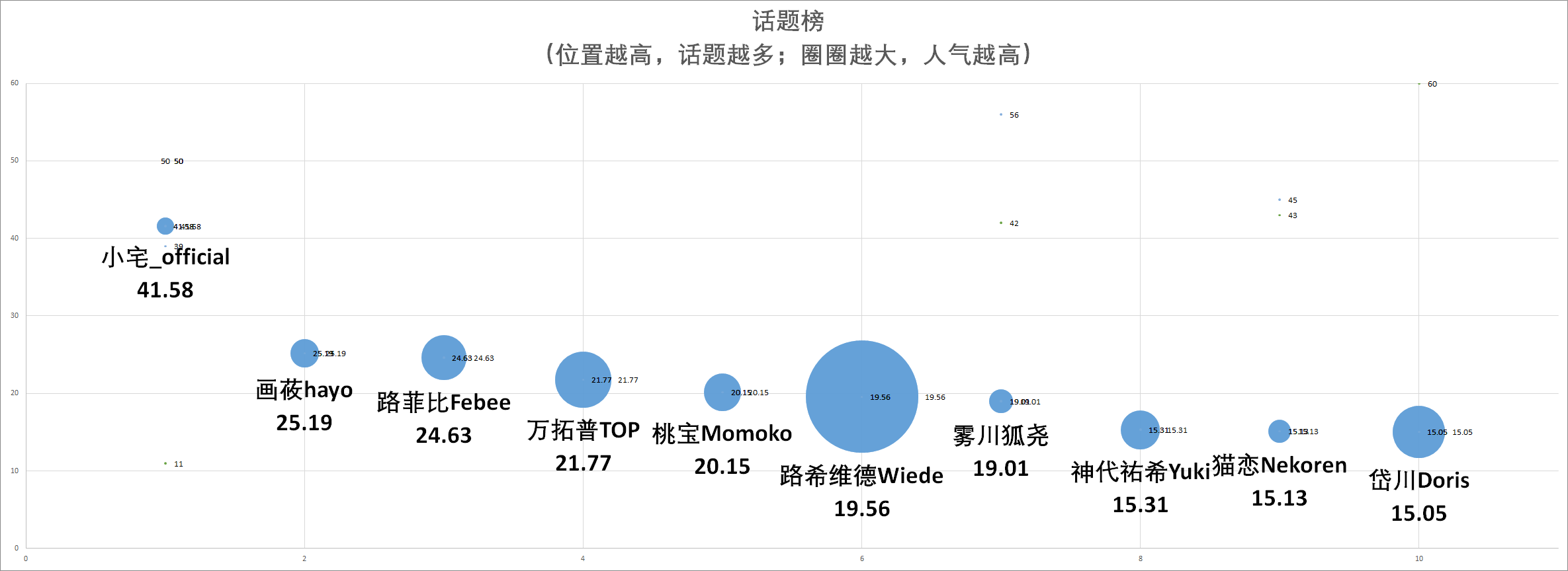 （V面日报5.2）Vox_EN_Official、梦音茶糯、乃琳分别获涨粉、营收、人气榜榜首。