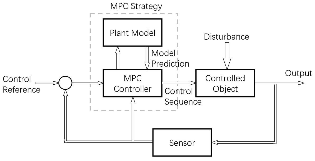 Mpc Plot 基于模型预测控制(MPC)的氢燃料电池混合动力系统能量管理技术研究综述 - 哔哩哔哩