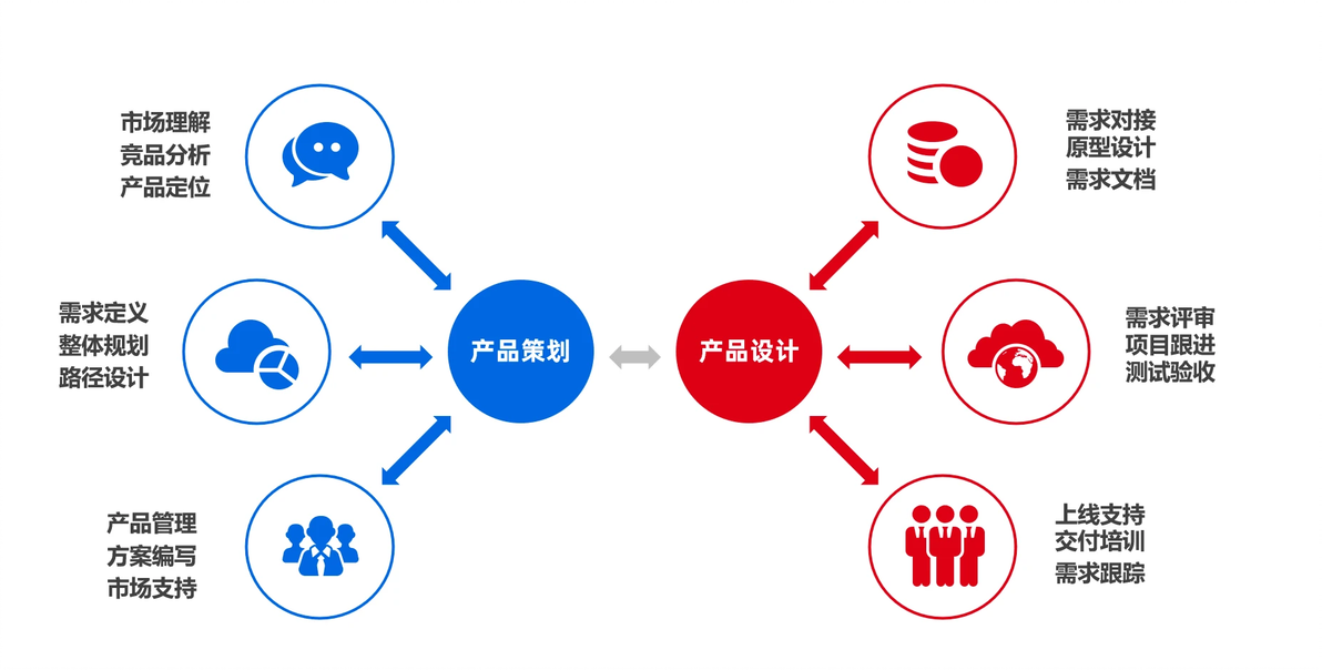 产品经理的职业生涯路径是怎样的? - 哔哩哔哩