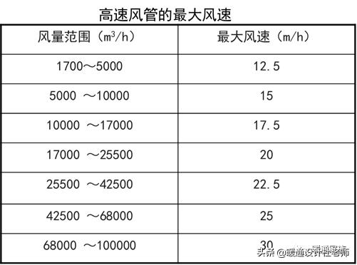 设计师如何合理设计风管？甲方又如何对施工质量验收？帮你总结了
