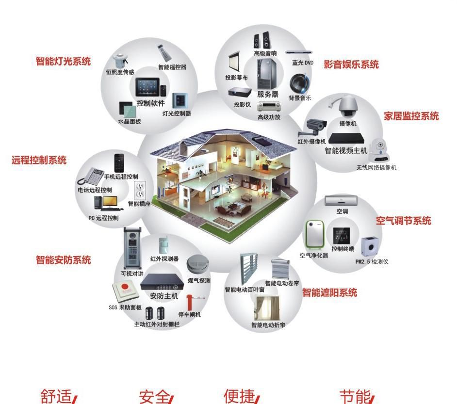 楼宇自控技术：发展历程与前景分析！ - 哔哩哔哩