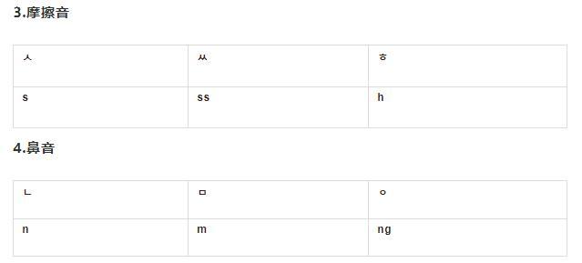 韩语入门学习:韩语发音和罗马音对照表