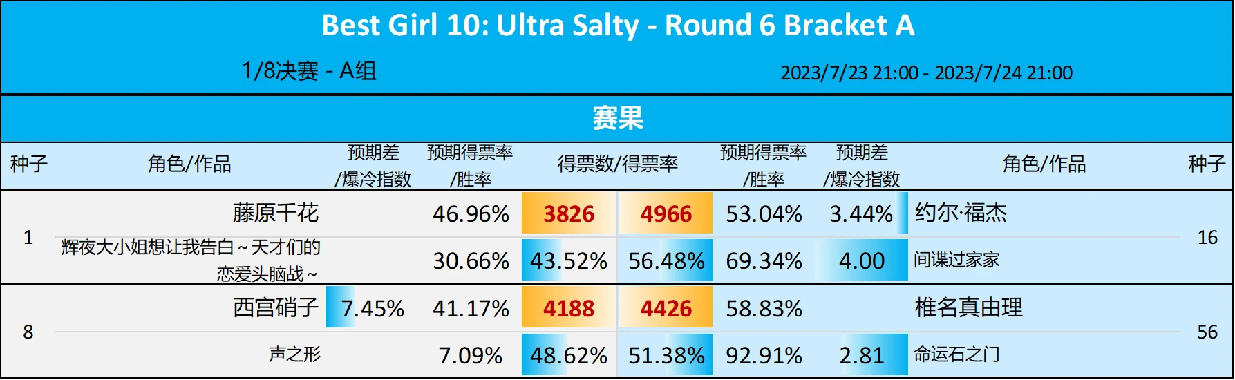 第10届Reddit萌 - 1/8决赛A组