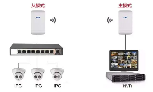 另外一端的网桥作用刚好相反,它接收空气中的无线电磁波信号并转化为