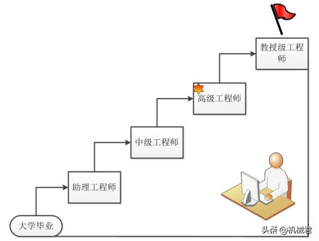 如何取得机械工程师职称证书（最重要的证书）-小默在职场