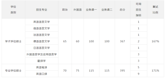 考研复试翻译指导