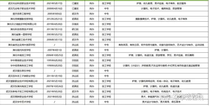 最新四川中职招生信息汇总