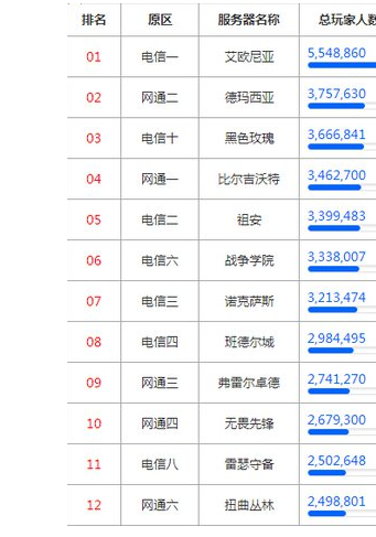 英雄联盟LOL国服各区服务器地点，选哪个区延迟低更流畅插图