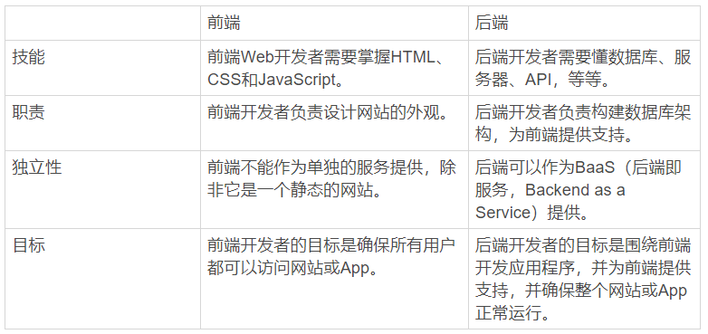 一文看懂前端和后端开发