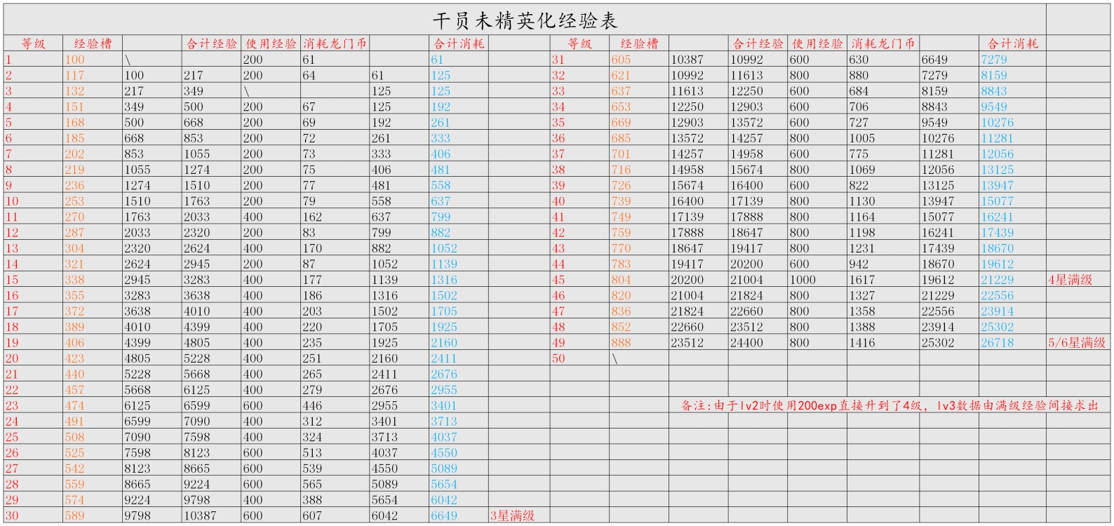 (明日方舟)全等级升级经验表