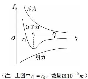 高考物理热学常考点总结新学习一定要记住