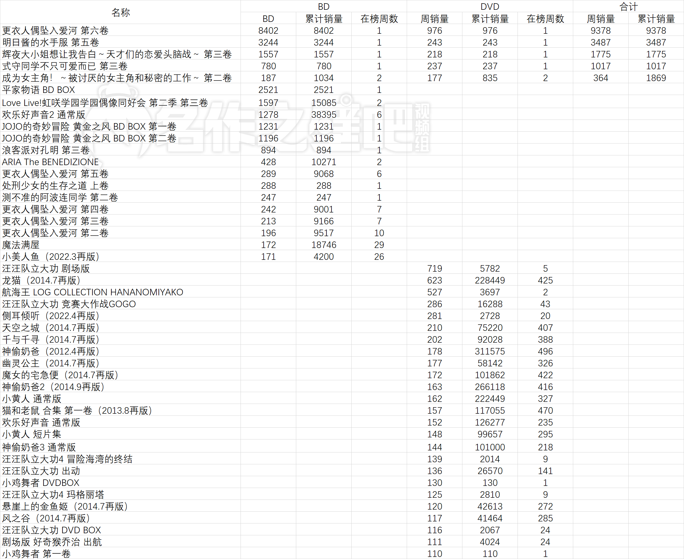 2022年8月29日 9月4日日本动画销量情况 哔哩哔哩 9609