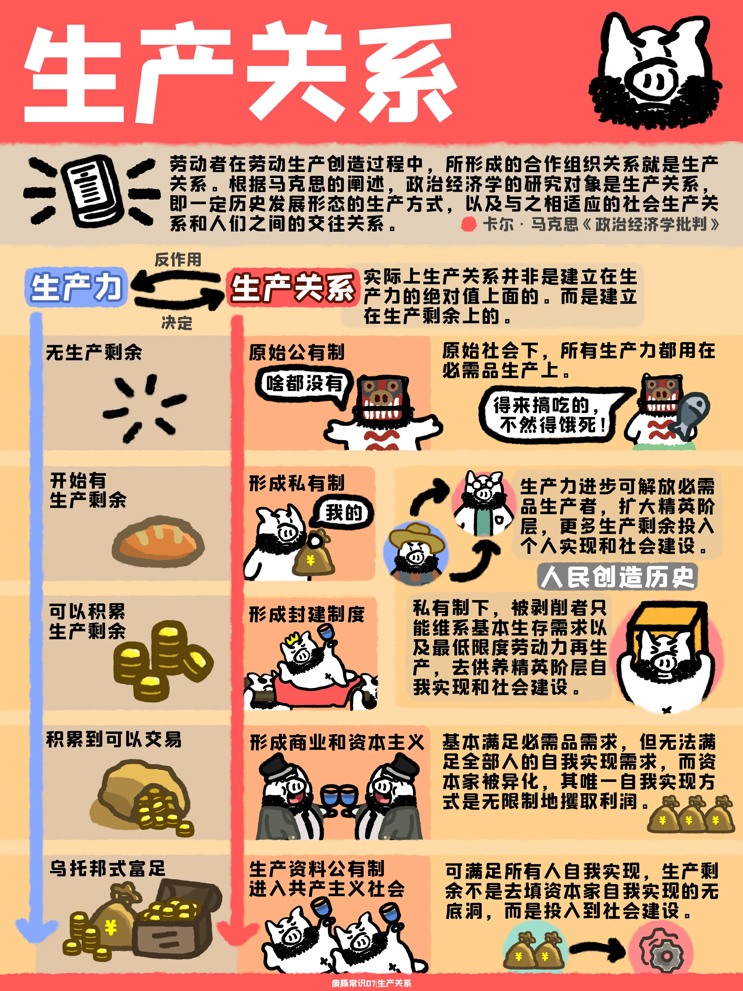 【废豚常识07】生产关系