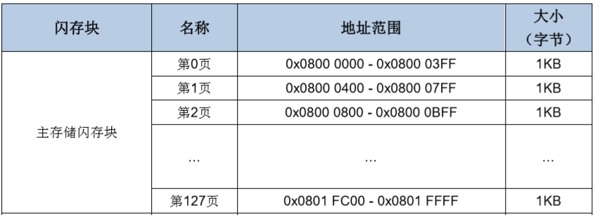GD32VF103之片上flash读、写、擦除
