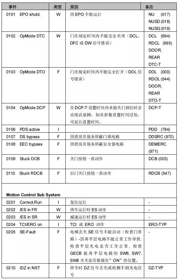 奥的斯gecb主板参数表图片