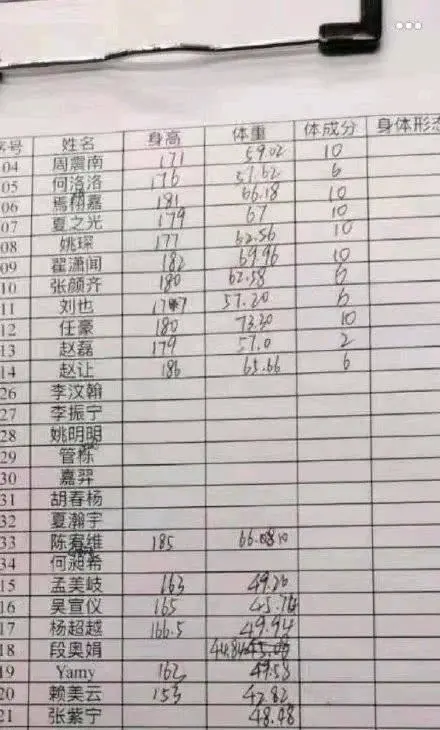 火箭少女真实身高体重曝光 身高普遍虚报3厘米 杨超越最重 哔哩哔哩