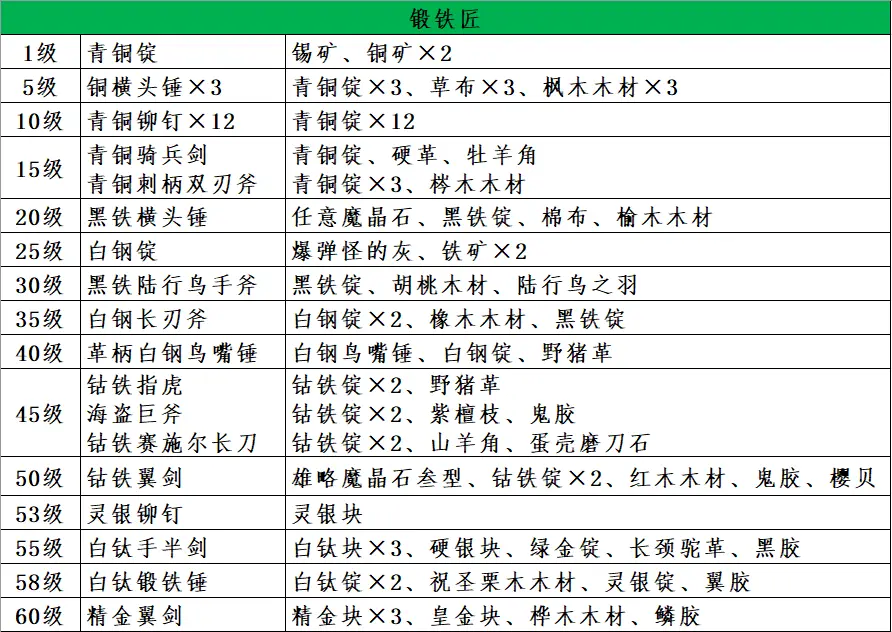 Ff14 生产职业任务所需物品一览表 哔哩哔哩