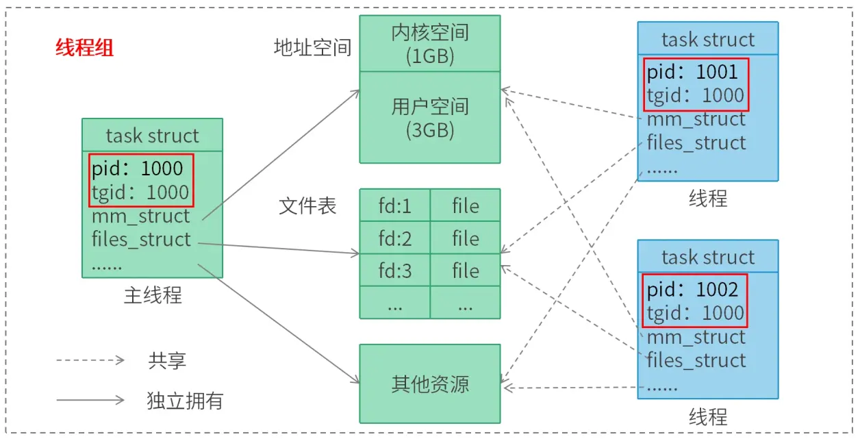 linux中进程和线程的示例分析是什么  第1张