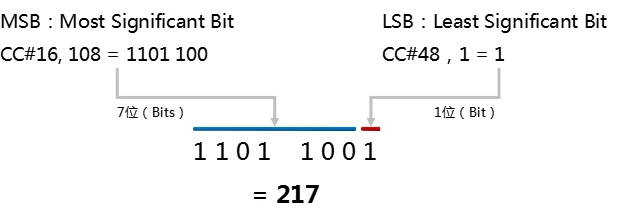 MIDI 中的 MSB 和 LSB - 哔哩哔哩