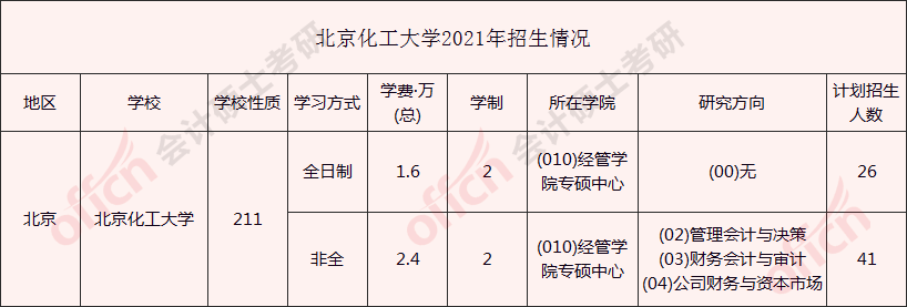 北京化工大學2021年碩士研究生招生章程