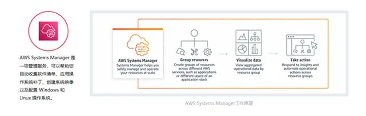 Aws Azure Github的devops支持工具分析 哔哩哔哩