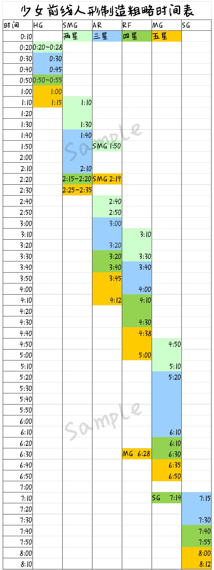 (少前萌新向)粗略的人形建造时间表