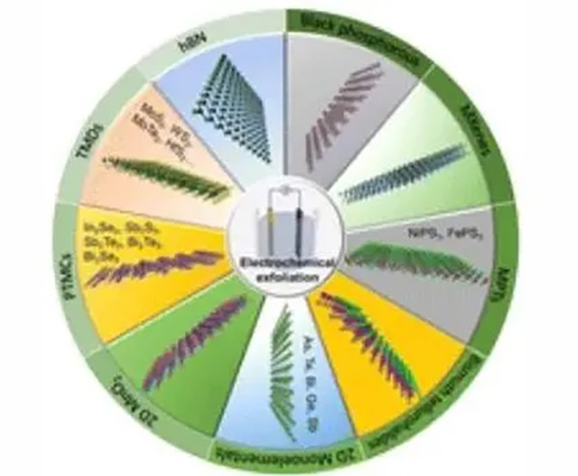 Chem. Soc. Rev.：石墨烯以外二维材料的电化学剥离 - 哔哩哔哩