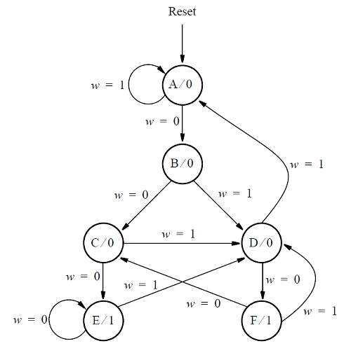 HDLBits verilog学习笔记:Finite State Machines(状态机)Ⅱ - 哔哩哔哩