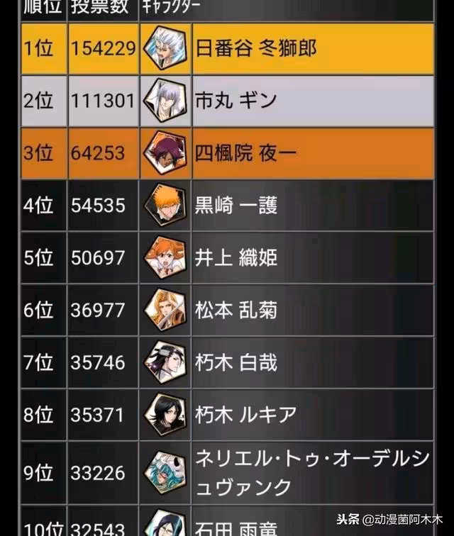 死神官方人气排名统计