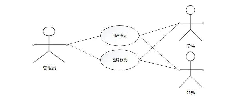 图3-1 系统通用功能用例分析图 (2)管理员可以对系统首页、个人中心、学生管理、导师管理、指导记录