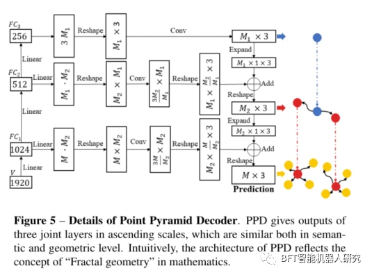 论文解读｜PF-Net：用于 3D 点云补全的点分形网络 - 哔哩哔哩