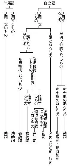 日语词类划分整理 全 哔哩哔哩