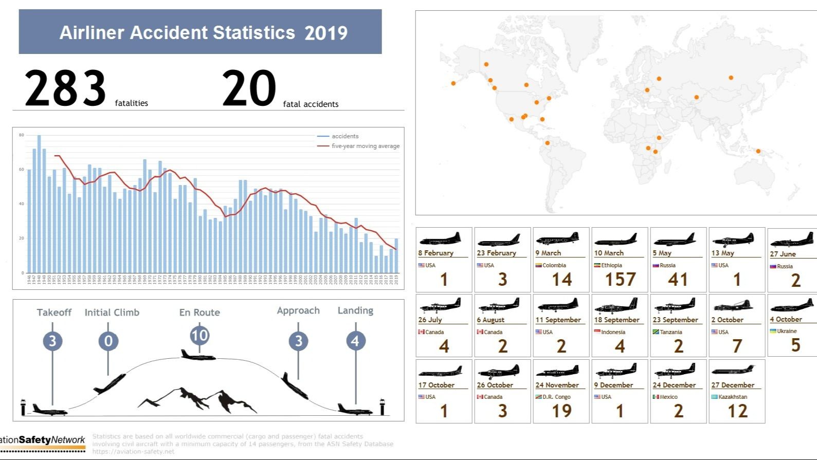 2019年航空业安全吗？—ASN发布2019年度民航事故数据报告 哔哩哔哩