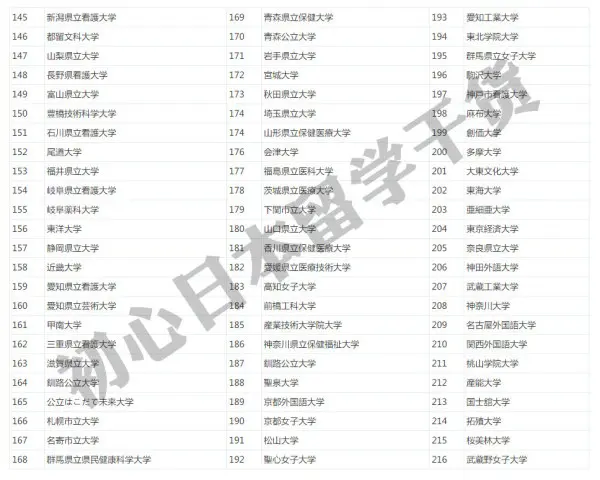 精 日本大学排名是怎样的 共560所实用解读纯干货 哔哩哔哩