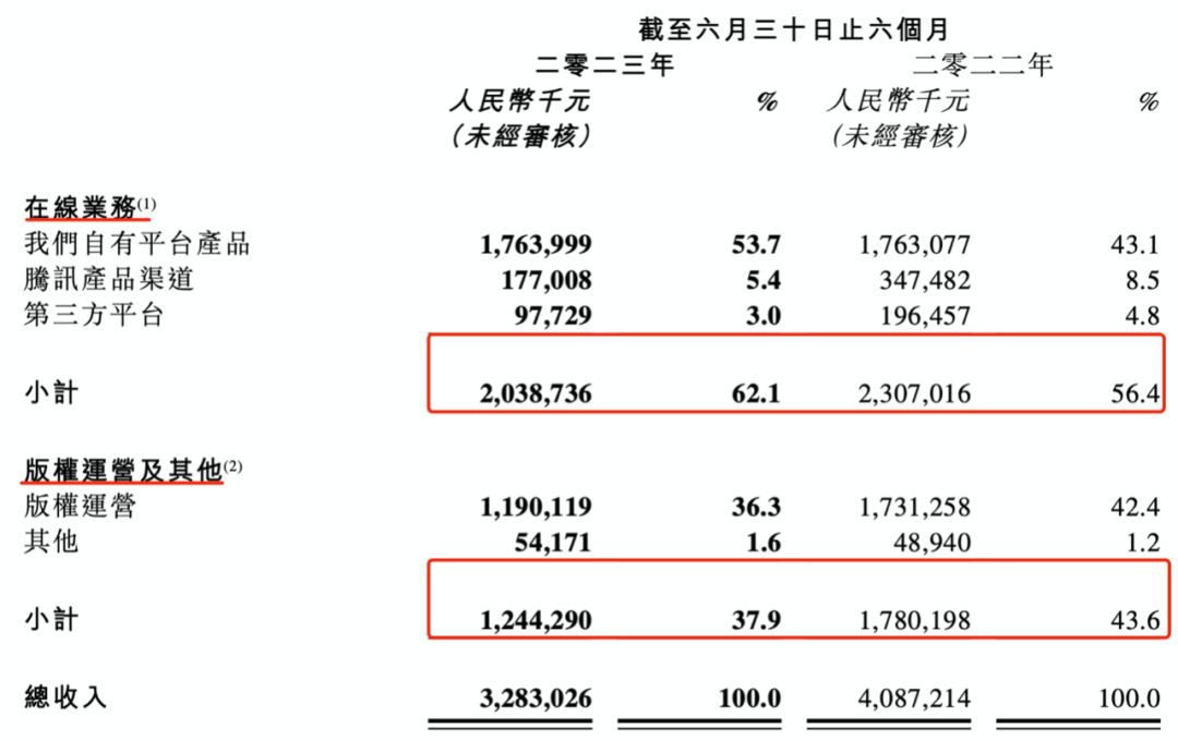 阅文的上半年：收入32亿，花7.52亿买内容