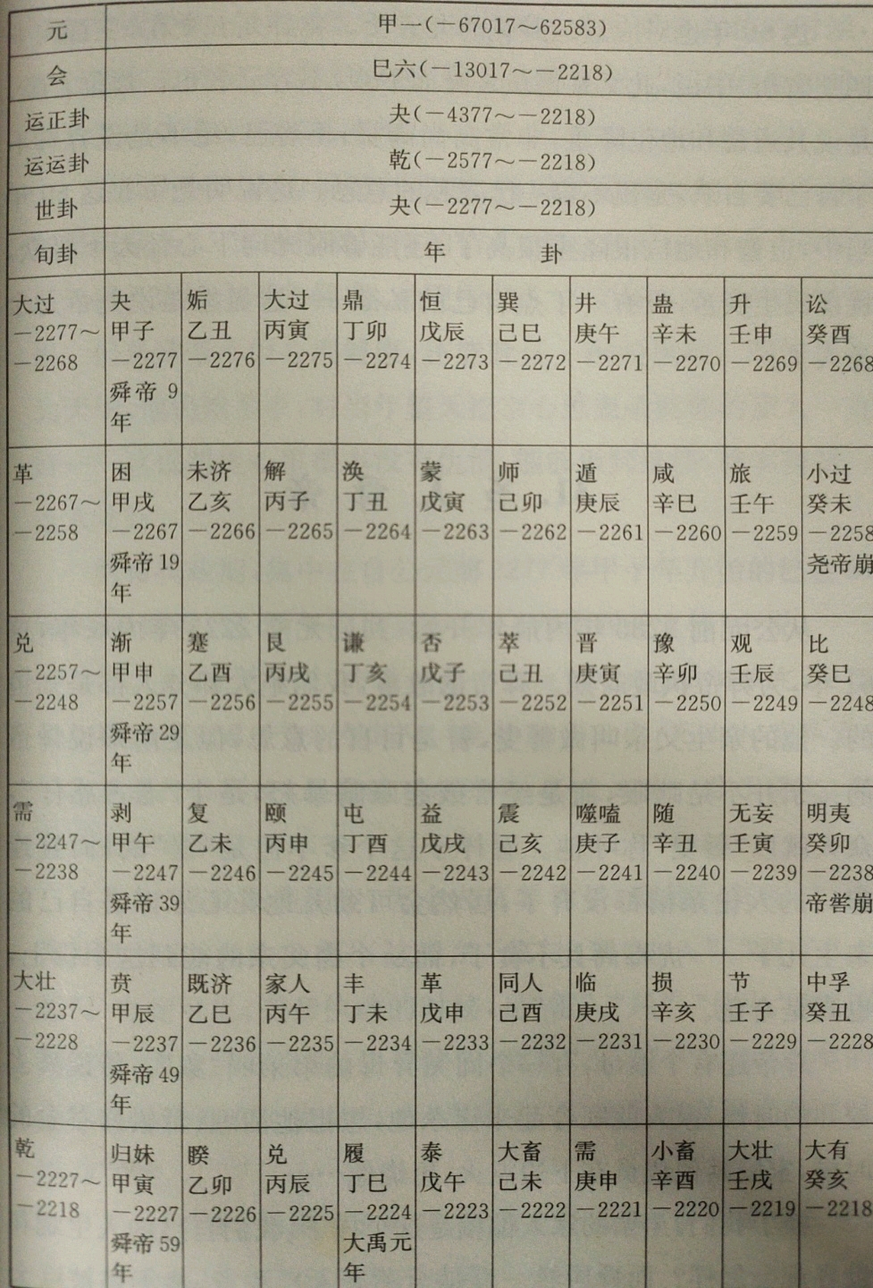 皇极经世表