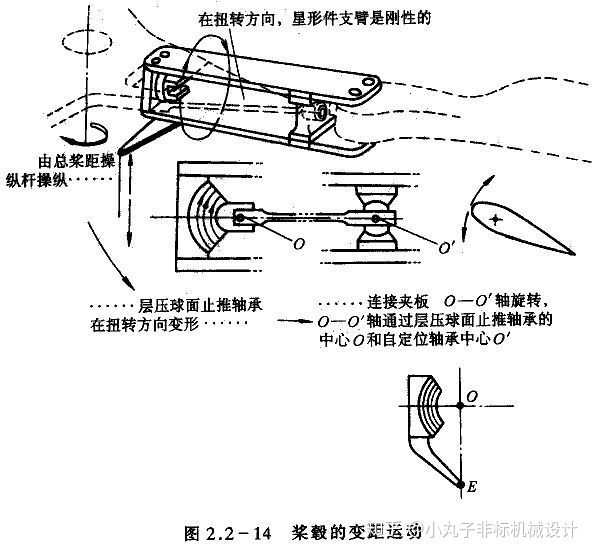十五分钟图解直升机的桨毂结构特点及机械原理