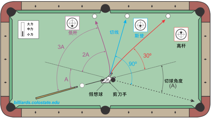 台球术语中英对照(1-9) - 哔哩哔哩