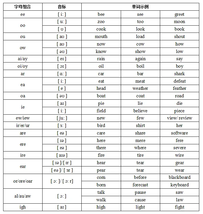 英语单词中辅音字母发音 元音字母发音 组合辅音发音 组合元音发音 重读规则 哔哩哔哩